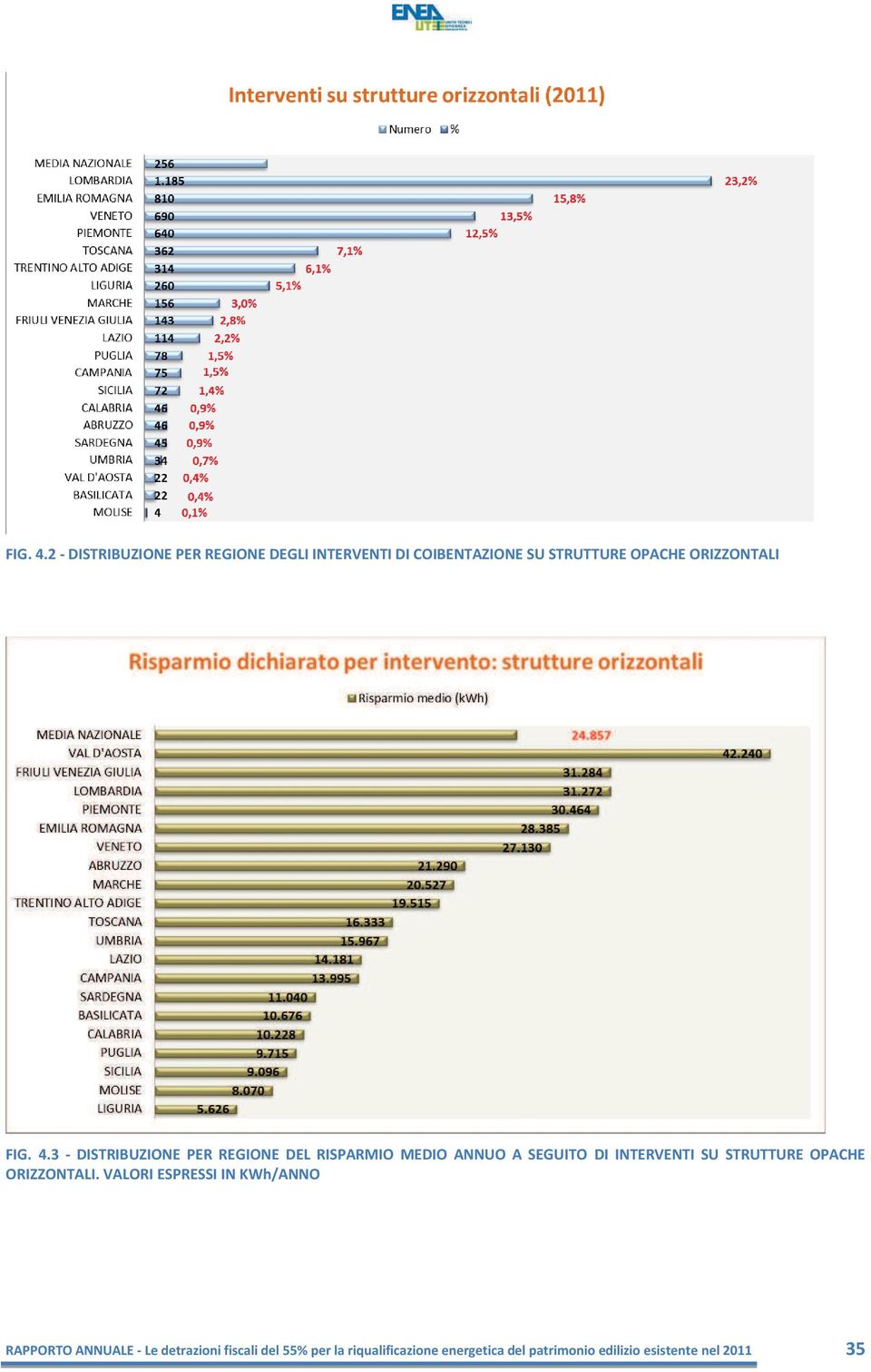 ORIZZONTALI 3 - DISTRIBUZIONE PER REGIONE DEL RISPARMIO MEDIO ANNUO A SEGUITO DI INTERVENTI SU