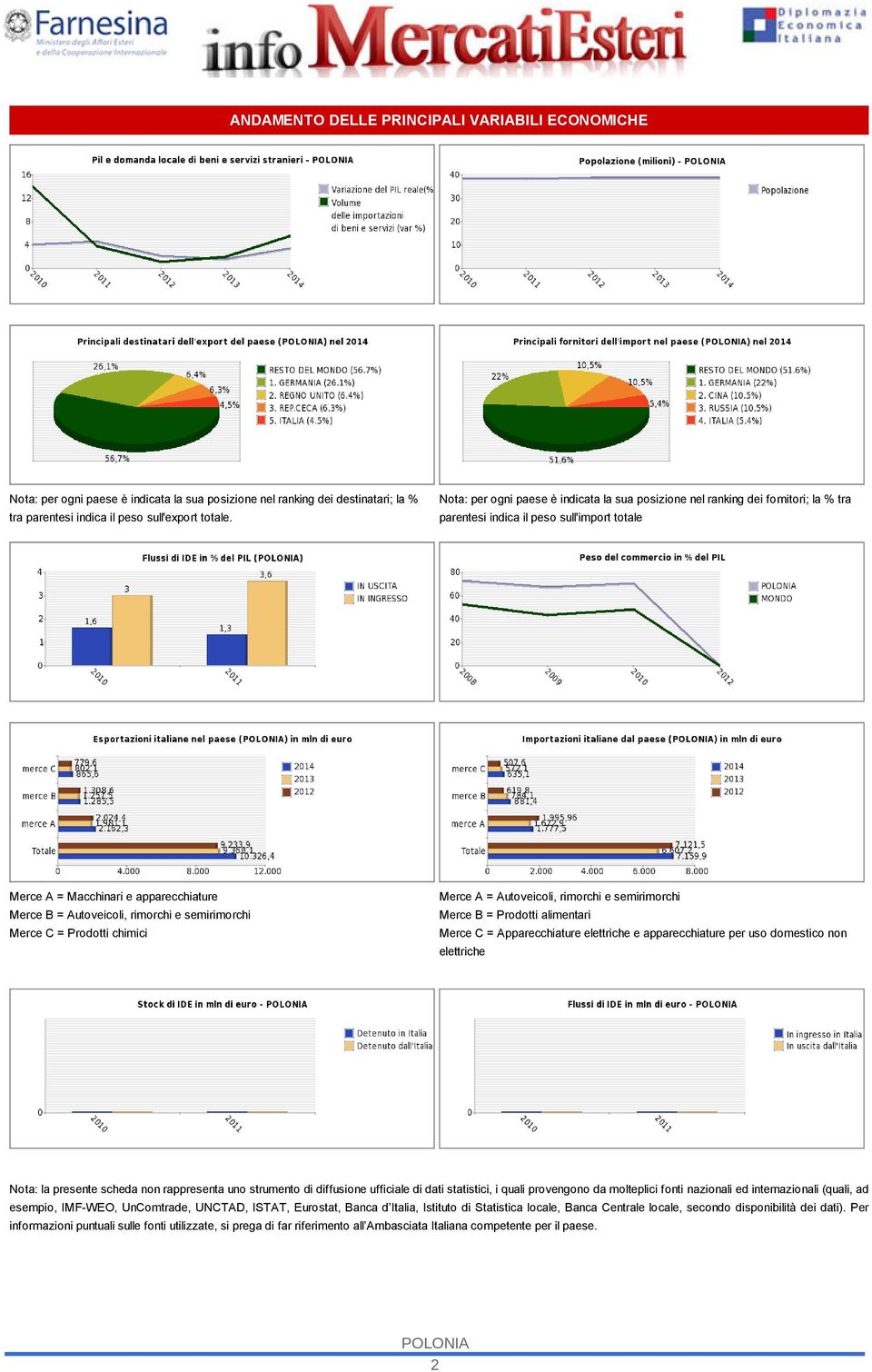 e semirimorchi Merce C = Prodotti chimici Merce A = Autoveicoli, rimorchi e semirimorchi Merce B = Prodotti alimentari Merce C = per uso domestico non elettriche Nota: la presente scheda non