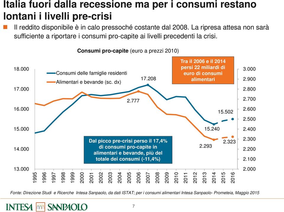 000 Consumi delle famiglie residenti Alimentari e bevande (sc. dx) 17.208 Tra il 2006 e il 2014 persi 22 miliardi di euro di consumi alimentari 3.000 2.900 2.800 2.777 2.700 16.000 15.502 2.600 2.