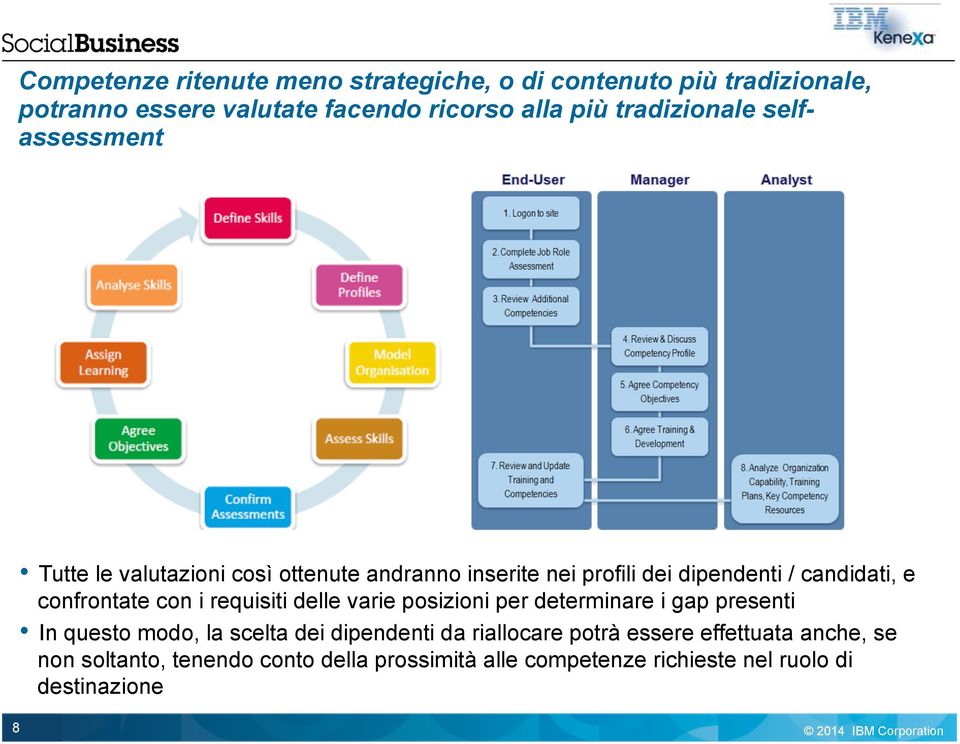 confrontate con i requisiti delle varie posizioni per determinare i gap presenti In questo modo, la scelta dei dipendenti da