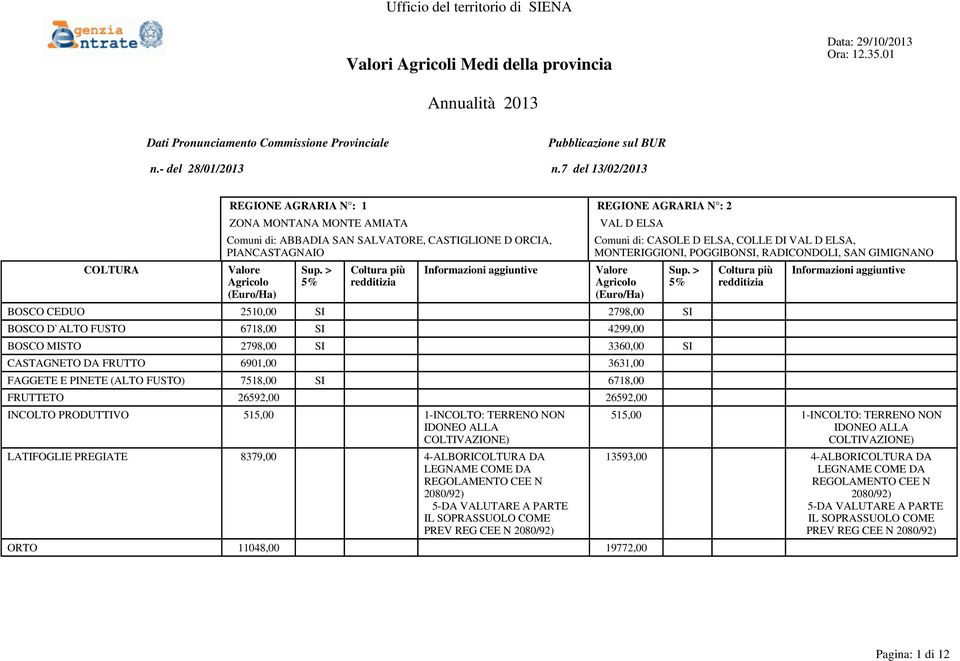 2798,00 SI 3360,00 SI CASTAGNETO DA FRUTTO 6901,00 3631,00 FAGGETE E PINETE (ALTO FUSTO) 7518,00 SI 6718,00 FRUTTETO 26592,00 26592,00 INCOLTO PRODUTTIVO 515,00