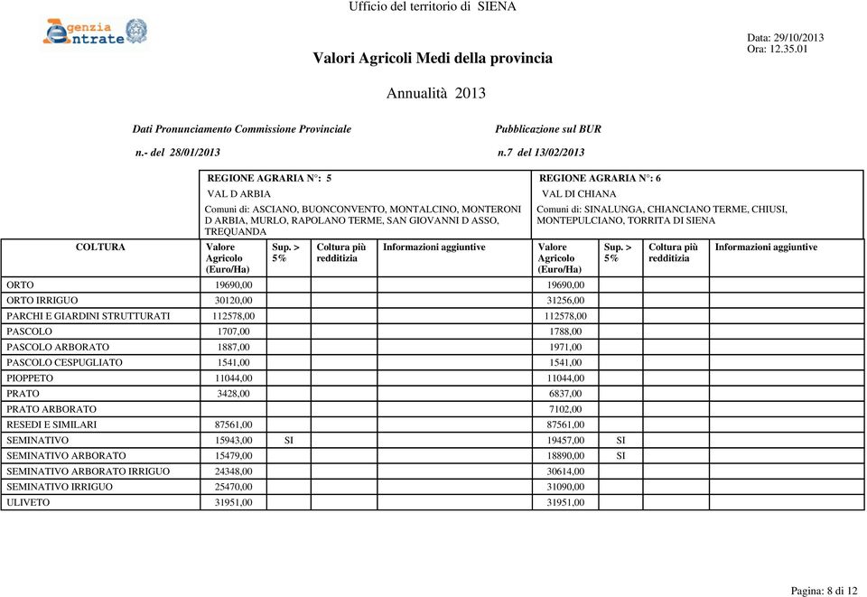 1707,00 1788,00 PASCOLO ARBORATO 1887,00 1971,00 PASCOLO CESPUGLIATO 1541,00 1541,00 PIOPPETO 11044,00 11044,00 PRATO 3428,00 6837,00 PRATO ARBORATO 7102,00 RESEDI E SIMILARI 87561,00 87561,00