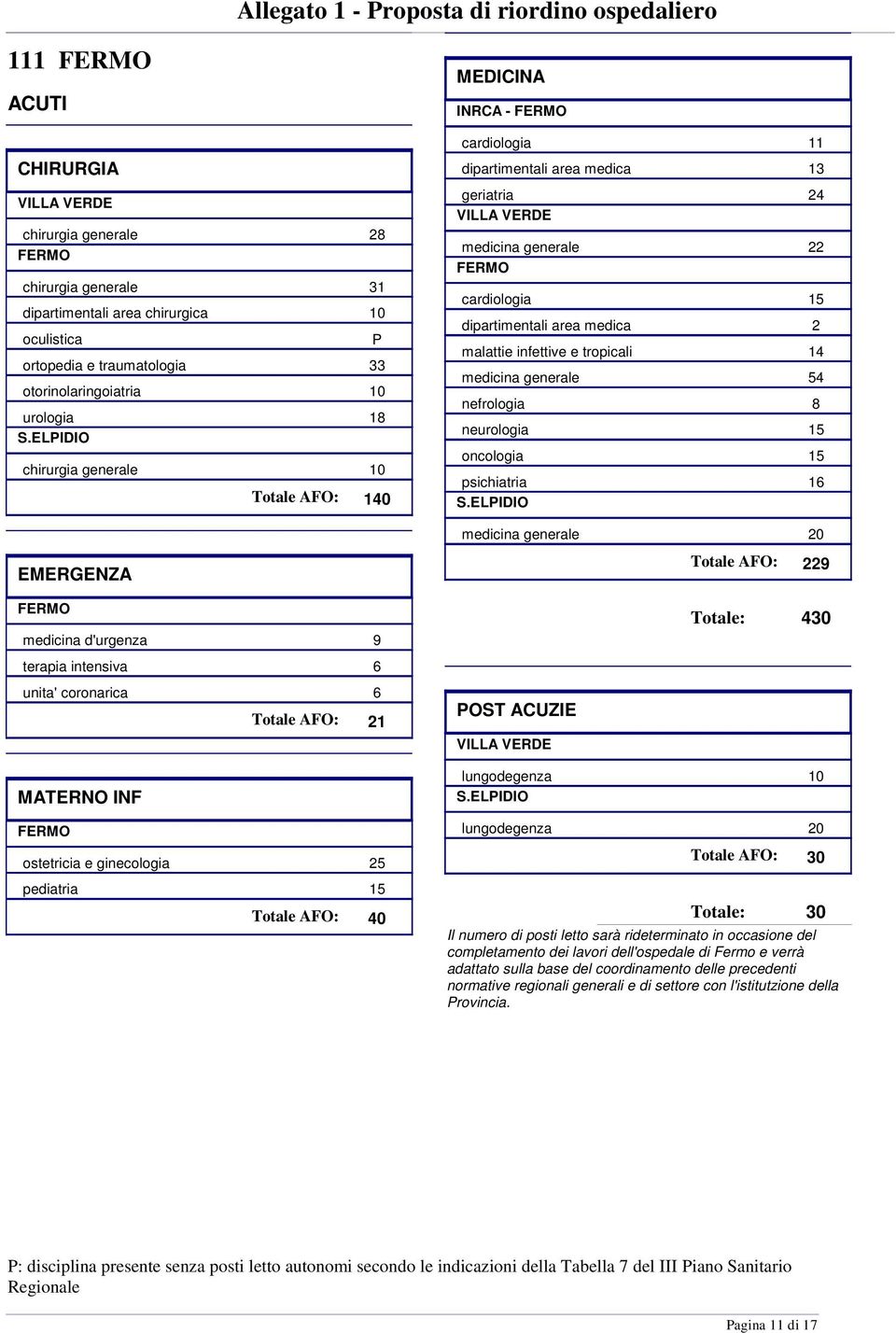 ELIDIO chirurgia generale 10 140 INRCA - FERMO cardiologia 11 dipartimentali area medica 13 geriatria 24 VILLA VERDE medicina generale 22 FERMO cardiologia 15 dipartimentali area medica 2 malattie