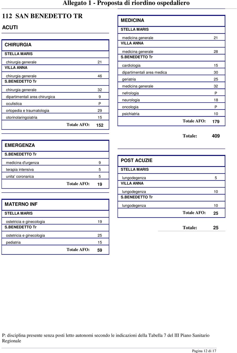 28 S.BENEDETTO Tr cardiologia 15 dipartimentali area medica 30 geriatria 25 medicina generale 32 nefrologia neurologia 18 oncologia psichiatria 10 179 OST ACUZIE 409 S.