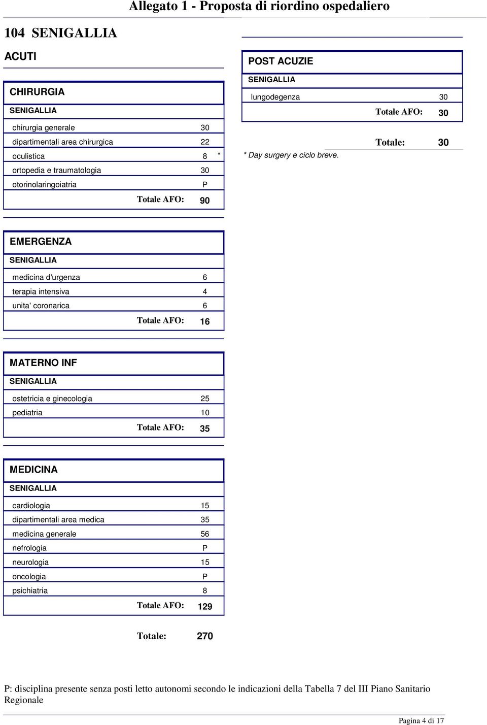 SENIGALLIA medicina d'urgenza 6 terapia intensiva 4 unita' coronarica 6 16 SENIGALLIA ostetricia e ginecologia 25 pediatria 10 35 SENIGALLIA cardiologia 15