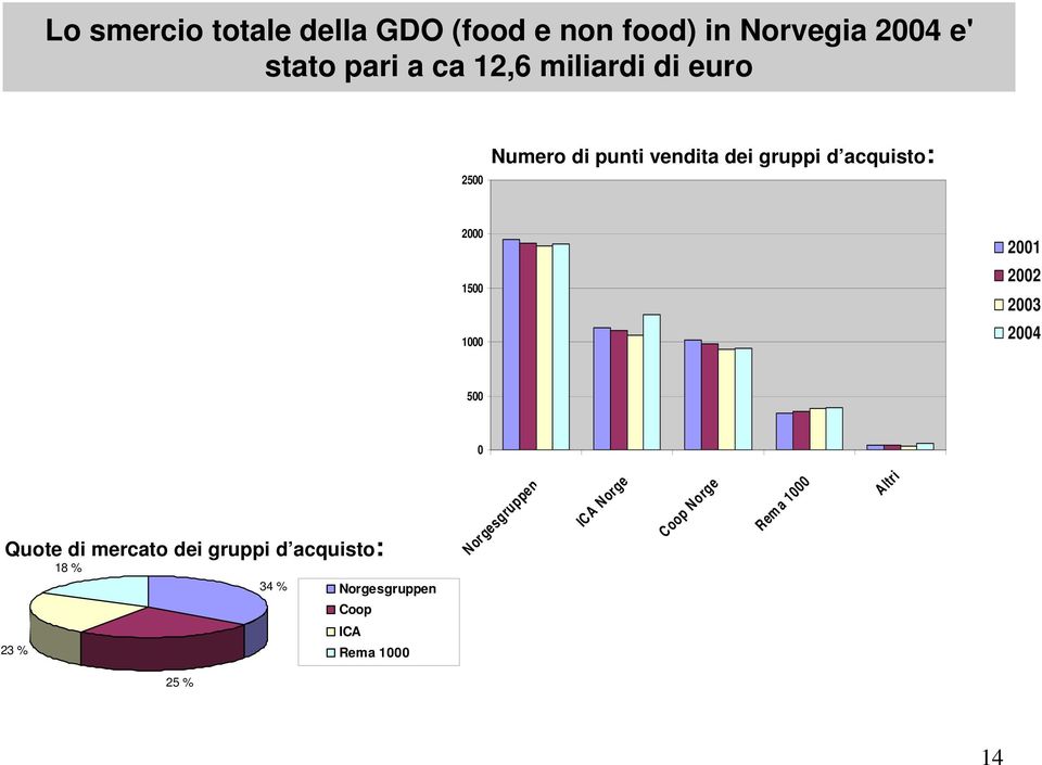 1000 2001 2002 2003 2004 500 0 Quote di mercato dei gruppi d acquisto: 18 % 34 %