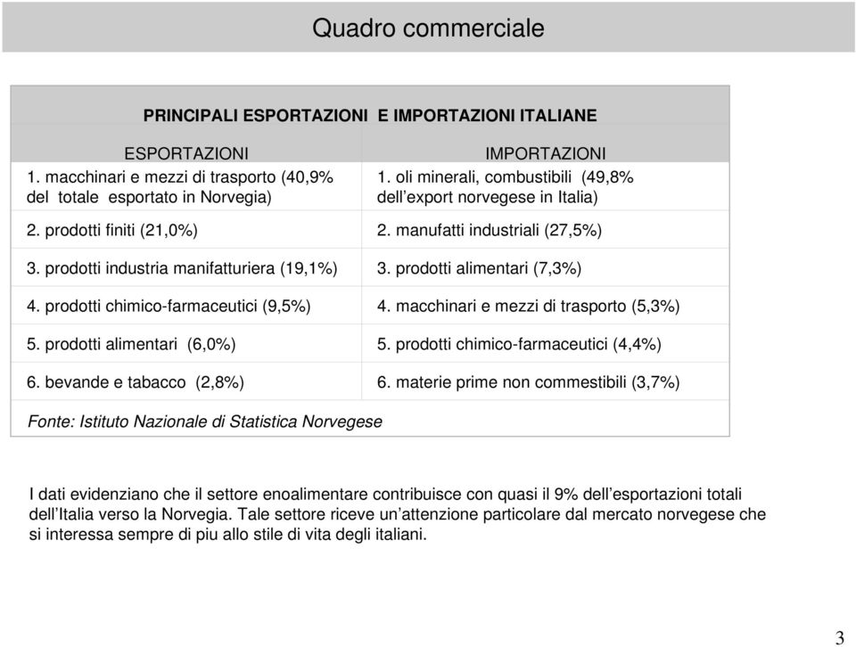 prodotti alimentari (7,3%) 4. prodotti chimico-farmaceutici (9,5%) 4. macchinari e mezzi di trasporto (5,3%) 5. prodotti alimentari (6,0%) 5. prodotti chimico-farmaceutici (4,4%) 6.