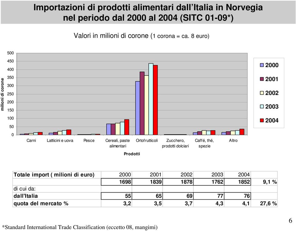 Ortofrutticoli Zucchero, prodotti dolciari Caffé, thé, spezie Altro Prodotti Totale import ( milioni di euro) 1698 1839 1878 1762 1852 9,1 % di