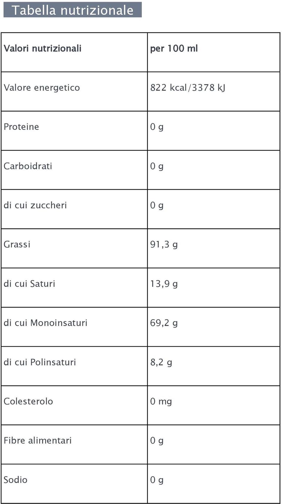 zuccheri Grassi 91,3 g di cui Saturi 13,9 g di cui