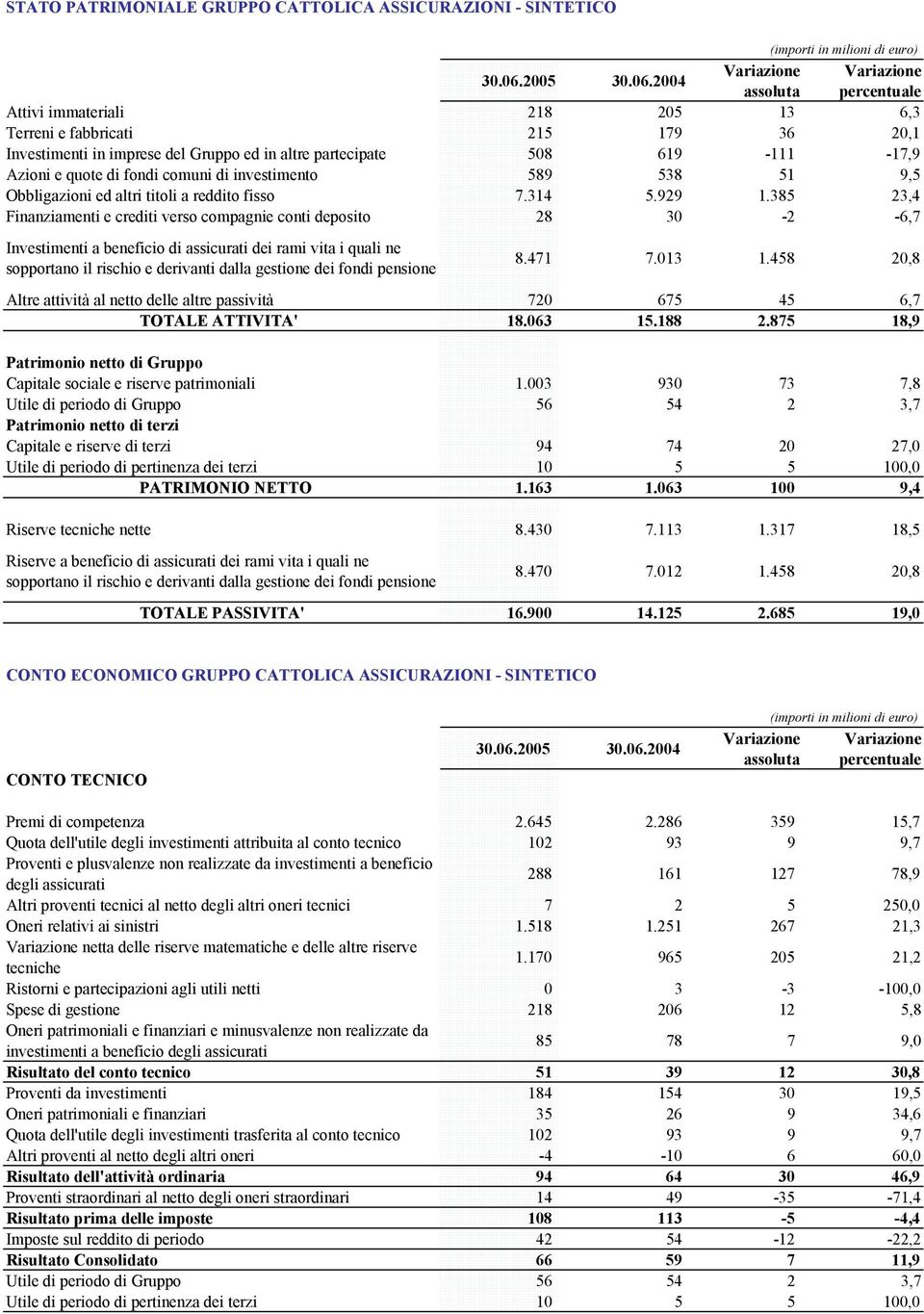 385 23,4 Finanziamenti e crediti verso compagnie conti deposito 28 30-2 -6,7 Investimenti a beneficio di assicurati dei rami vita i quali ne sopportano il rischio e derivanti dalla gestione dei fondi