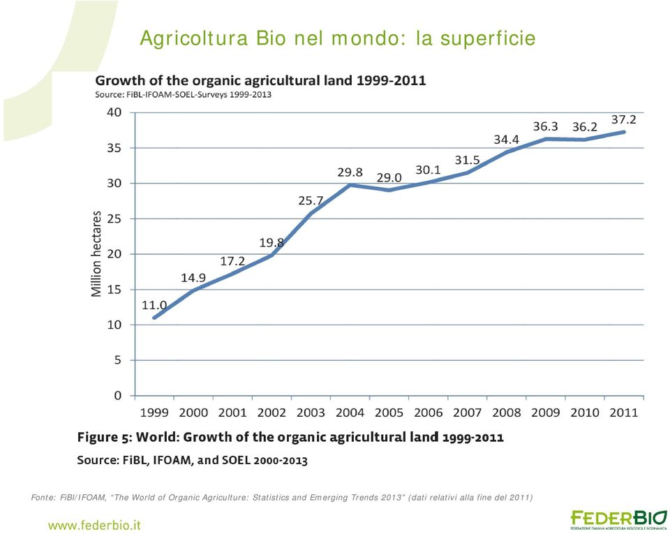 Agriculture: Statistics and Emerging