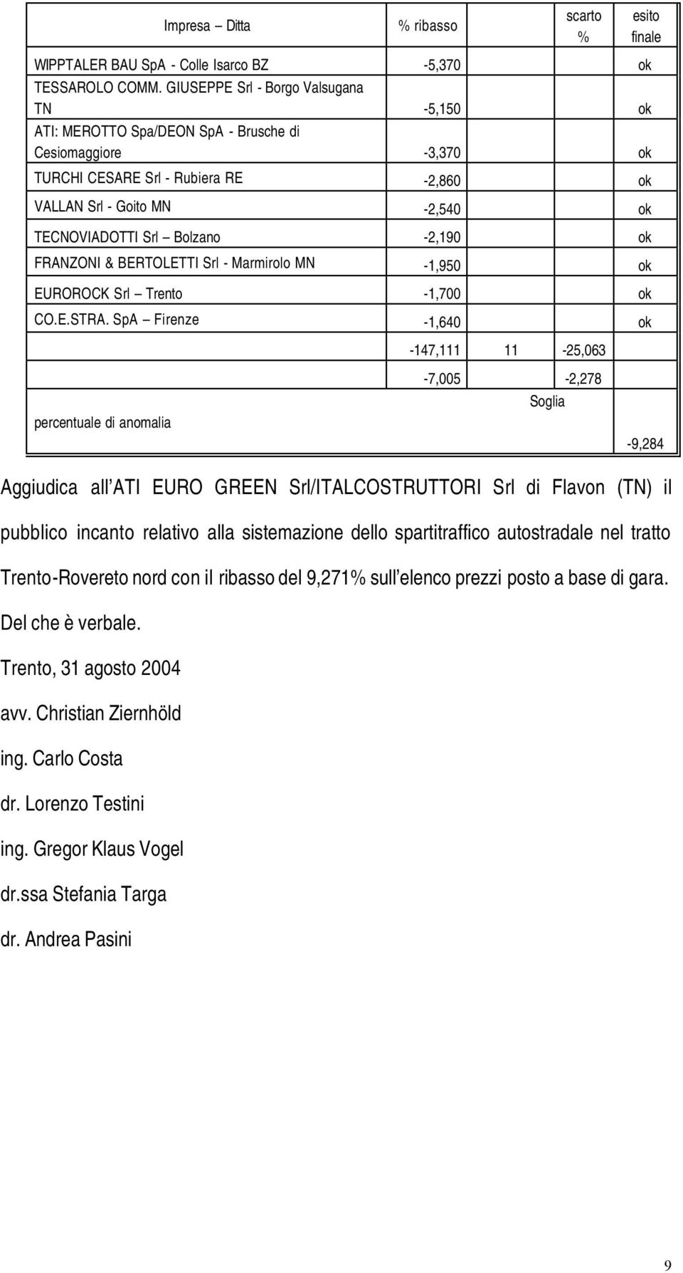 Bolzano -2,190 ok FRANZONI & BERTOLETTI Srl - Marmirolo MN -1,950 ok EUROROCK Srl Trento -1,700 ok CO.E.STRA.