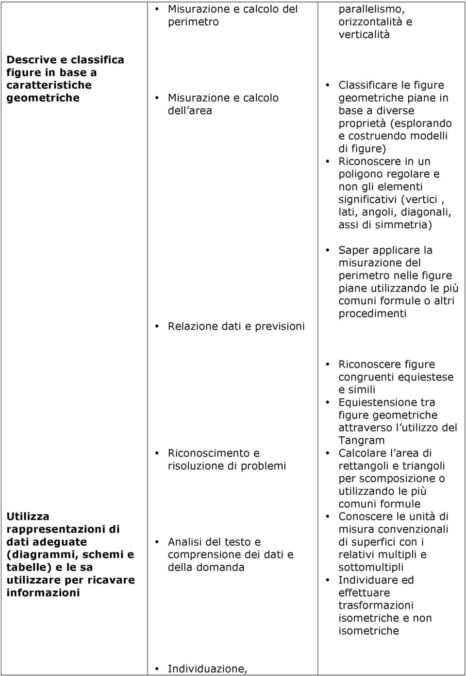 (vertici, lati, angoli, diagonali, assi di simmetria) Saper applicare la misurazione del perimetro nelle figure piane utilizzando le più comuni formule o altri procedimenti Utilizza rappresentazioni