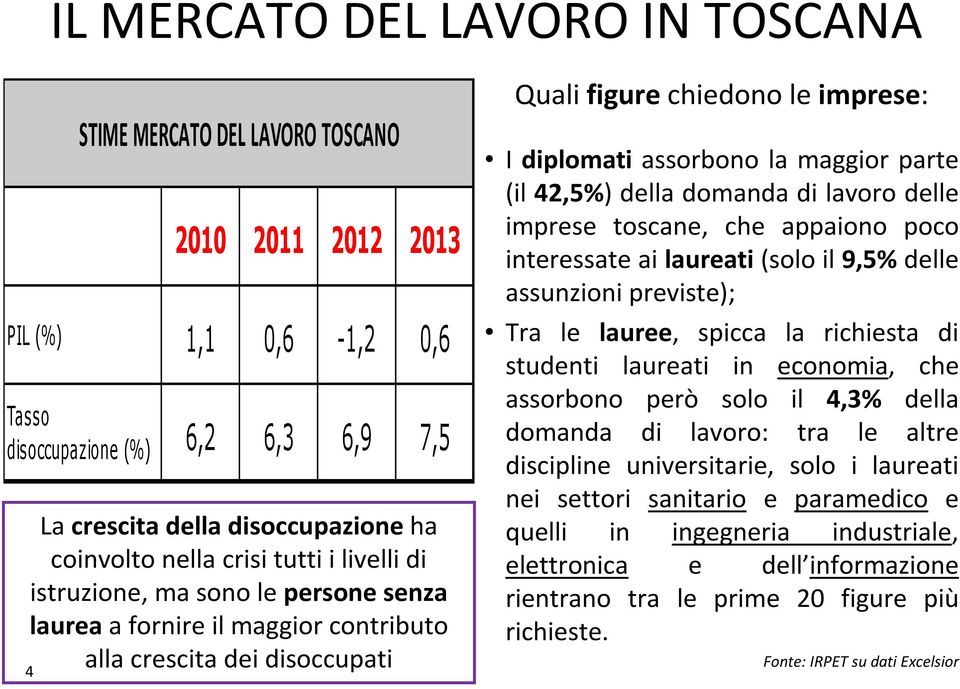 maggior parte (il 42,5%) della domanda di lavoro delle imprese toscane, che appaiono poco interessate ai laureati(solo il 9,5%delle assunzioni previste); Tra le lauree, spicca la richiesta di