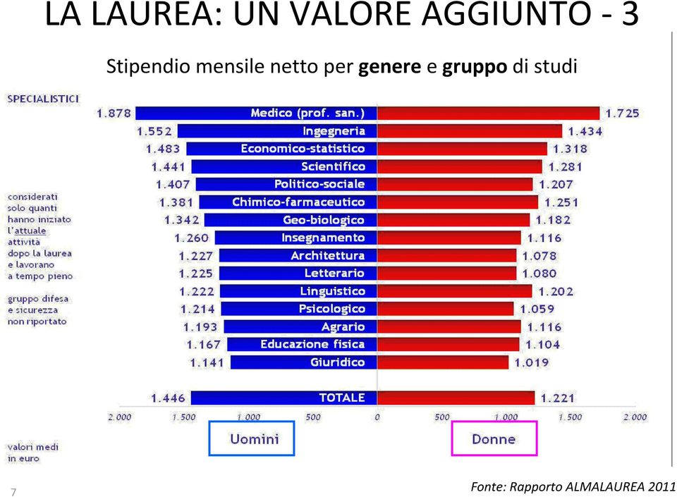 per genere e gruppo di studi