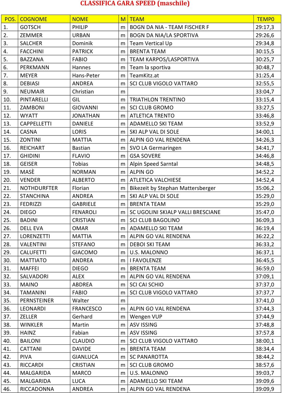 MEYER Hans-Peter m TeamKitz.at 31:25,4 8. DEBIASI ANDREA m SCI CLUB VIGOLO VATTARO 32:55,5 9. NEUMAIR Christian m 33:04,7 10. PINTARELLI GIL m TRIATHLON TRENTINO 33:15,4 11.