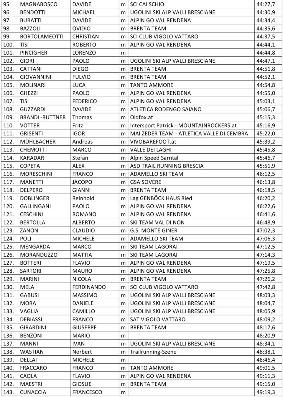 GIORI PAOLO m UGOLINI SKI ALP VALLI BRESCIANE 44:47,1 103. CATTANI DIEGO m BRENTA TEAM 44:51,8 104. GIOVANNINI FULVIO m BRENTA TEAM 44:52,1 105. MOLINARI LUCA m TANTO AMMORE 44:54,8 106.