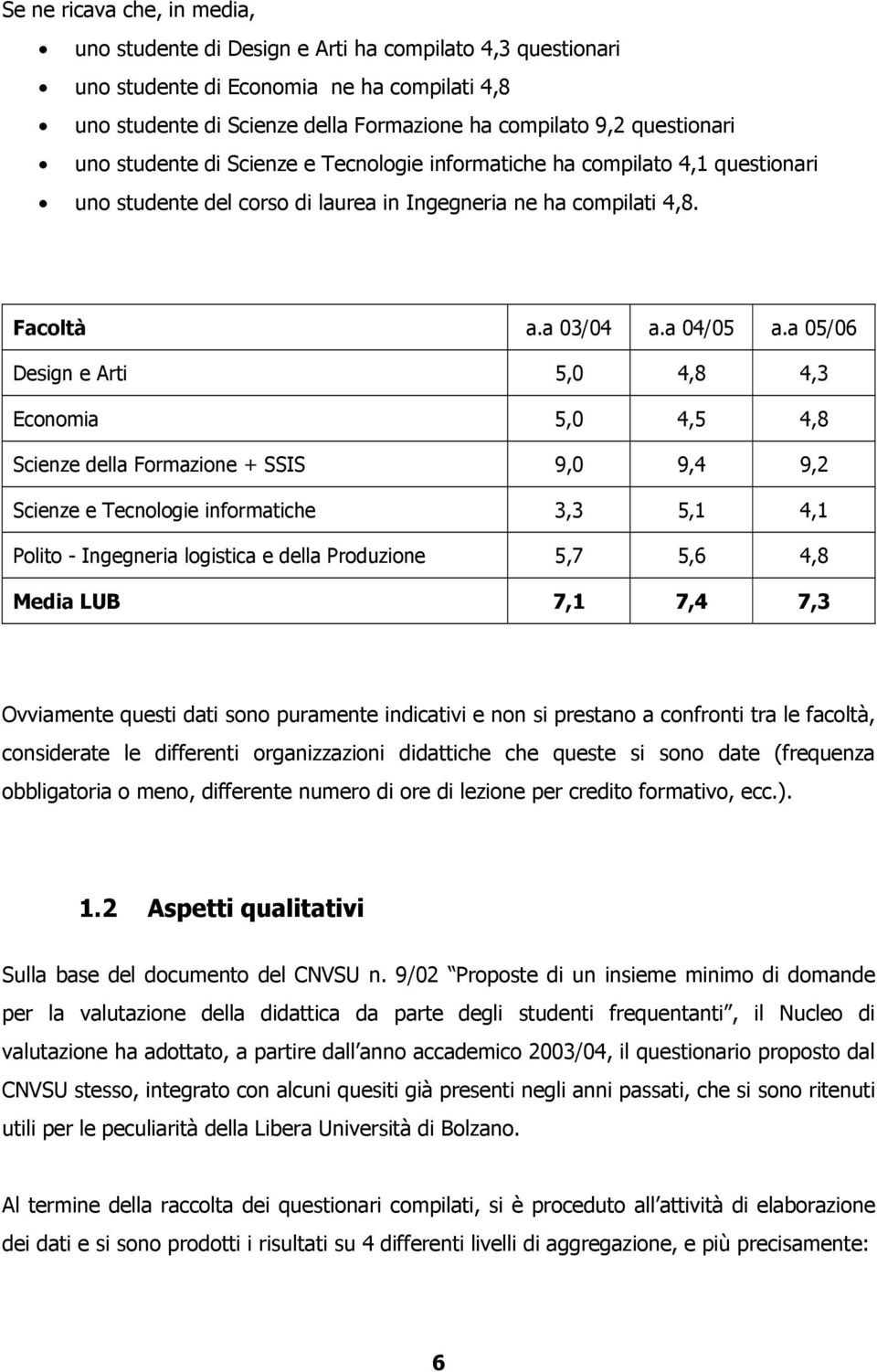 a 05/06 Design e Arti 5,0 4,8 4,3 Economia 5,0 4,5 4,8 Scienze della Formazione + SSIS 9,0 9,4 9,2 informatiche 3,3 5,1 4,1 Polito - Ingegneria logistica e della Produzione 5,7 5,6 4,8 Media LUB 7,1