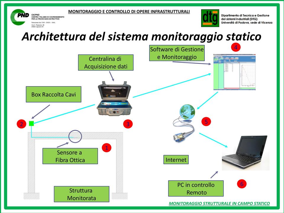 Raccolta Cavi 2 3 5 Sensore a Fibra Ottica 1 Internet Struttura