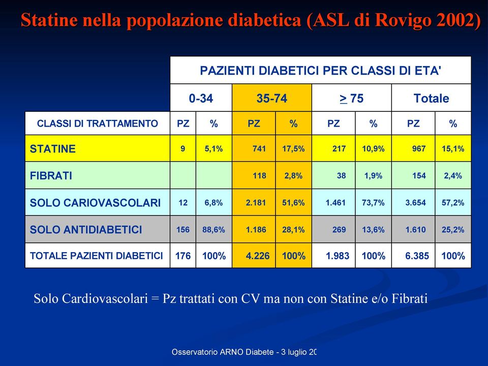 CARIOVASCOLARI 12 6,8% 2.181 51,6% 1.461 73,7% 3.654 57,2% SOLO ANTIDIABETICI 156 88,6% 1.186 28,1% 269 13,6% 1.