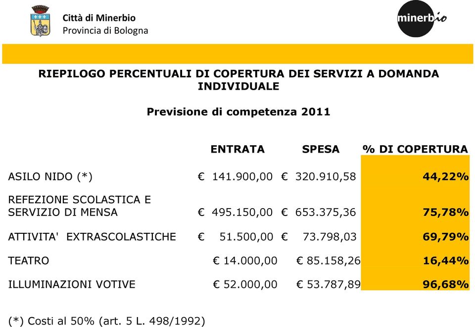 910,58 44,22% REFEZIONE SCOLASTICA E SERVIZIO DI MENSA 495.150,00 653.