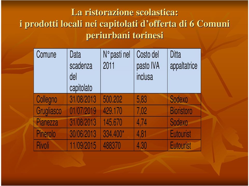 appaltatrice Collegno 31/08/2013 500.202 5,83 Sodexo Grugliasco 01/07/2019 429.