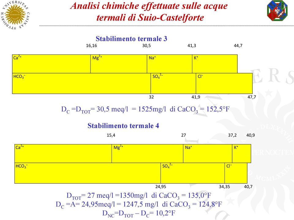 F Stabilimento termale 4 15,4 27 37,2 40,9 Ca 2 + Mg 2 + Na+ K+ HCO 3 SO 4 2 Cl 24,95 34,35 40,7 D TOT = 27