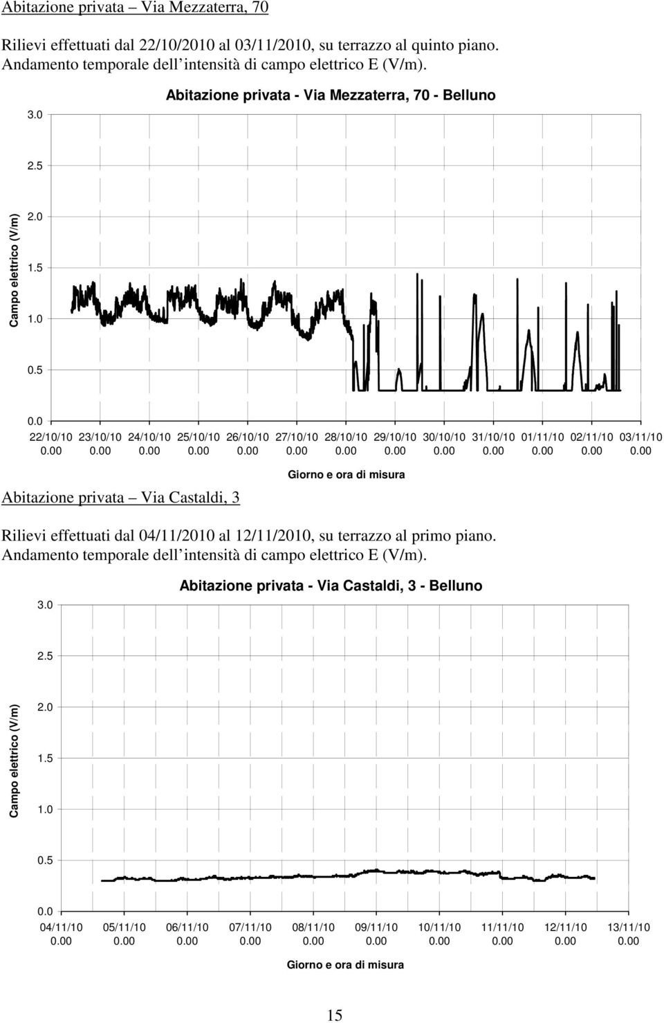31/10/10 01/11/10 02/11/10 03/11/10 Abitazione privata Via Castaldi, 3 Rilievi effettuati dal 04/11/2010 al 12/11/2010, su terrazzo
