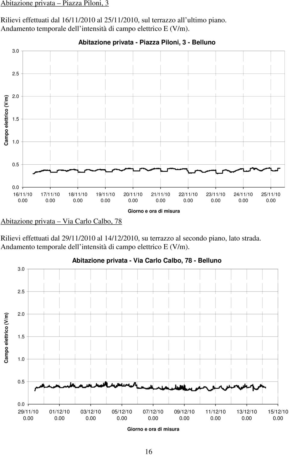 25/11/10 Abitazione privata Via Carlo Calbo, 78 Rilievi effettuati dal 29/11/2010 al 14/12/2010, su terrazzo al secondo piano,
