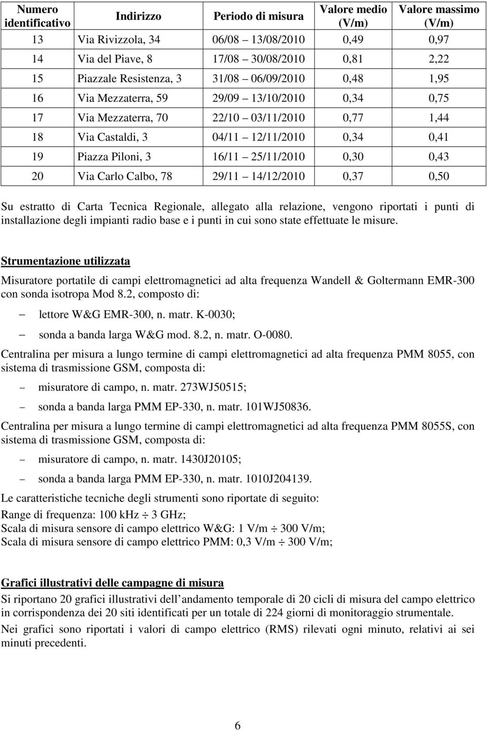 Piloni, 3 16/11 25/11/2010 0,30 0,43 20 Via Carlo Calbo, 78 29/11 14/12/2010 0,37 0,50 Su estratto di Carta Tecnica Regionale, allegato alla relazione, vengono riportati i punti di installazione