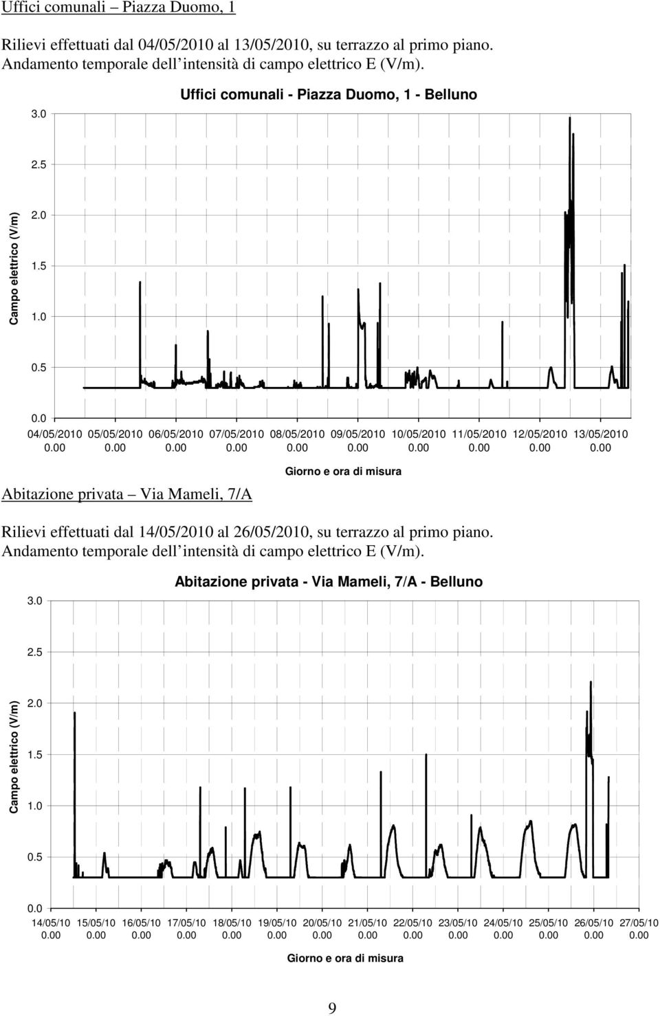 12/05/2010 13/05/2010 Abitazione privata Via Mameli, 7/A Rilievi effettuati dal 14/05/2010 al 26/05/2010, su terrazzo al primo piano.