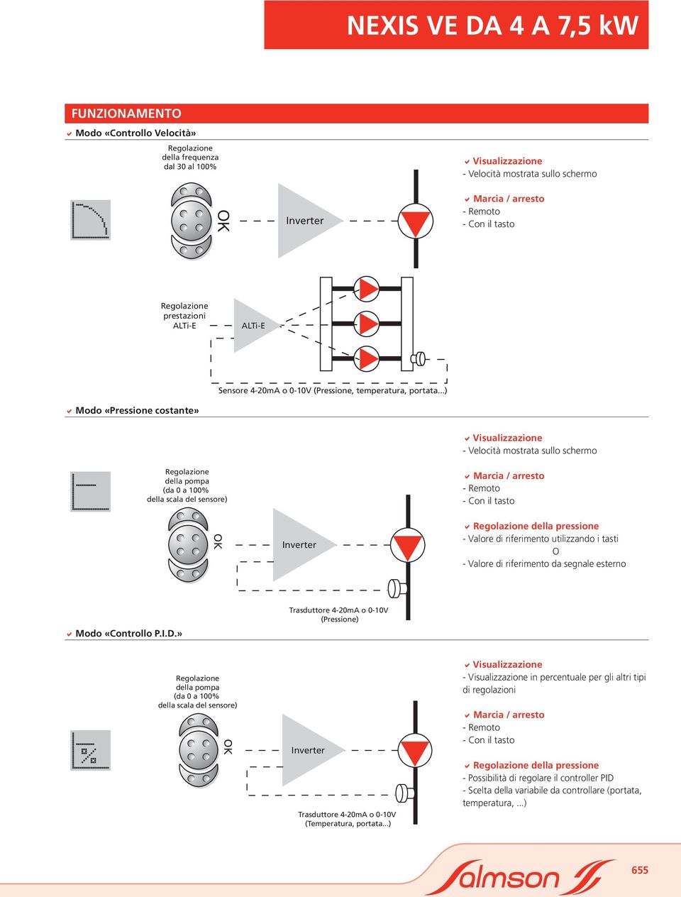 ..) Modo «Pressione costante» Visualizzazione - Velocità mostrata sullo schermo Regolazione della pompa (da a % della scala del sensore) Marcia / arresto - Remoto - Con il tasto OK Inverter