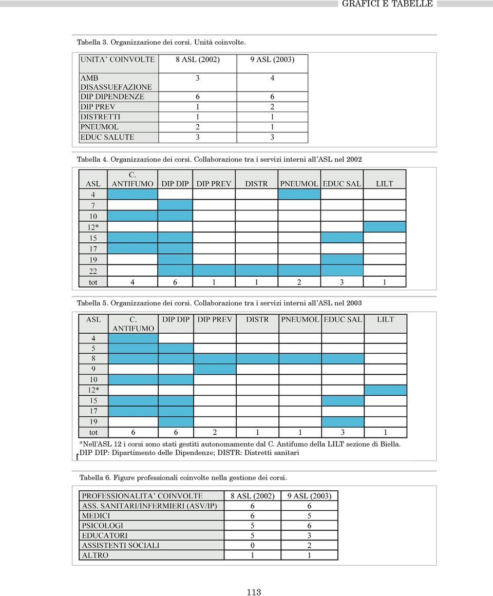 Collaborazione tra i servizi interni all ASL nel 2003 *Nell'ASL 12 i corsi sono stati gestiti autonomamente dal C.
