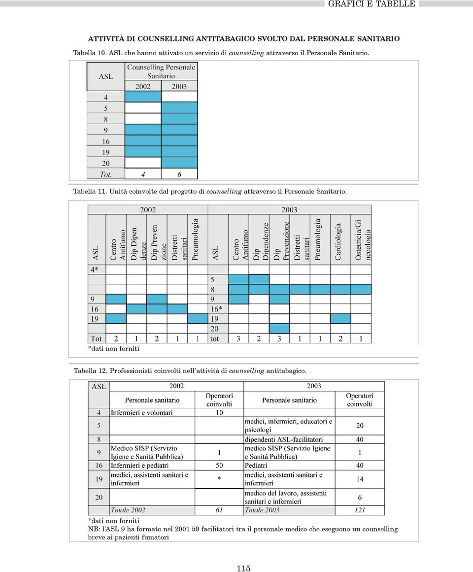 Unità coinvolte dal progetto di counselling attraverso il Personale Sanitario. *dati non forniti Tabella 12.