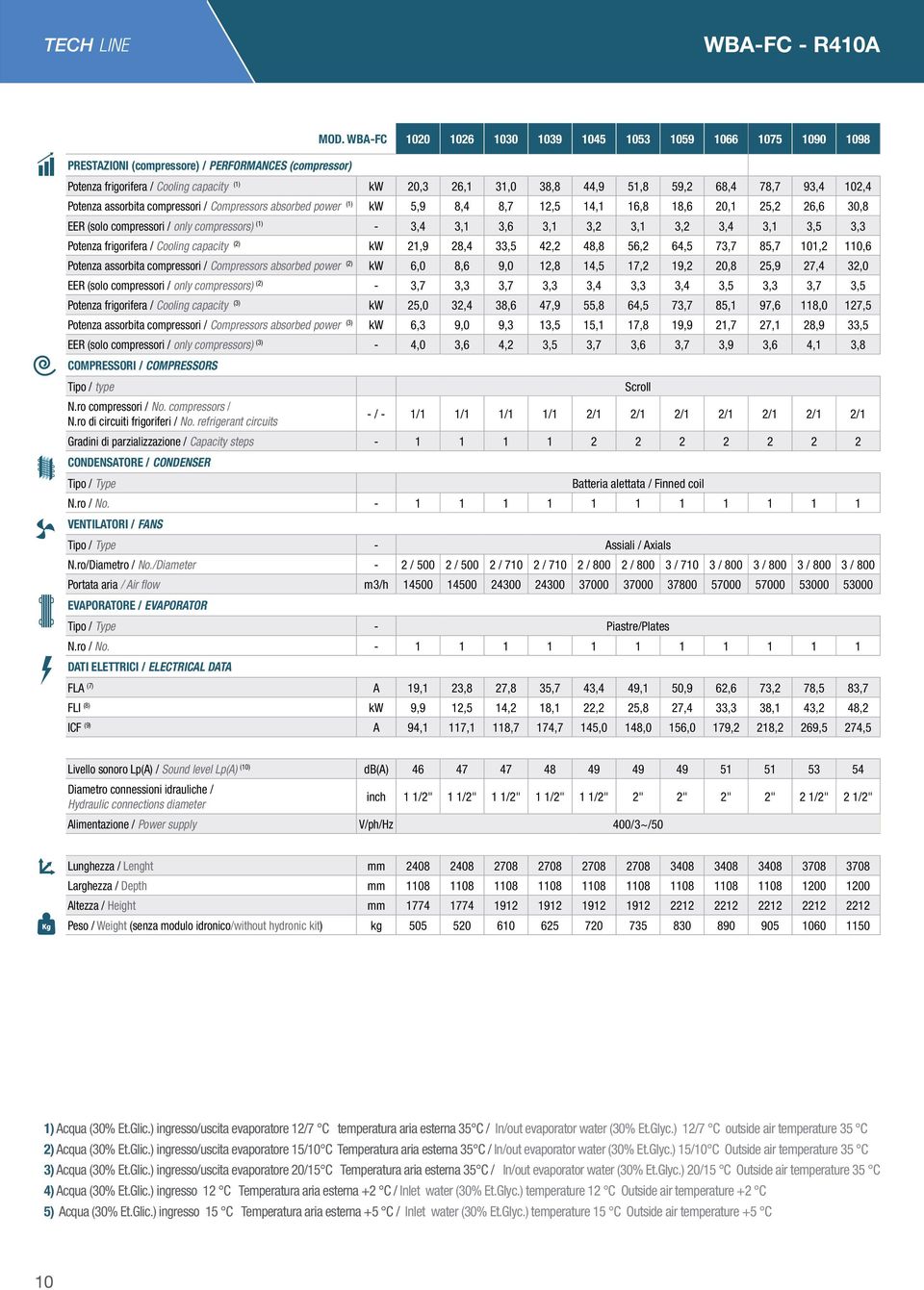 power () kw 5,9 8,4 8,7,5 4, 6,8 8,6 0, 5, 6,6 30,8 EER (solo compressori / only compressors) () - 3,4 3, 3,6 3, 3, 3, 3, 3,4 3, 3,5 3,3 Potenza frigorifera / Cooling capacity () kw,9 8,4 33,5 4,
