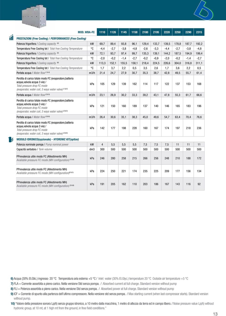 -,7-3,8-4,8 -,6-3,3-4,4 -,7-3,8-4,8 Potenza frigorifera / Cooling capacity (5) kw 7, 93,7 97,4 99,7 35,3 39, 44, 87,5 94,9 99,4 Temperatura Free Cooling tot / Total free Cooling Temperature C -,0-0,