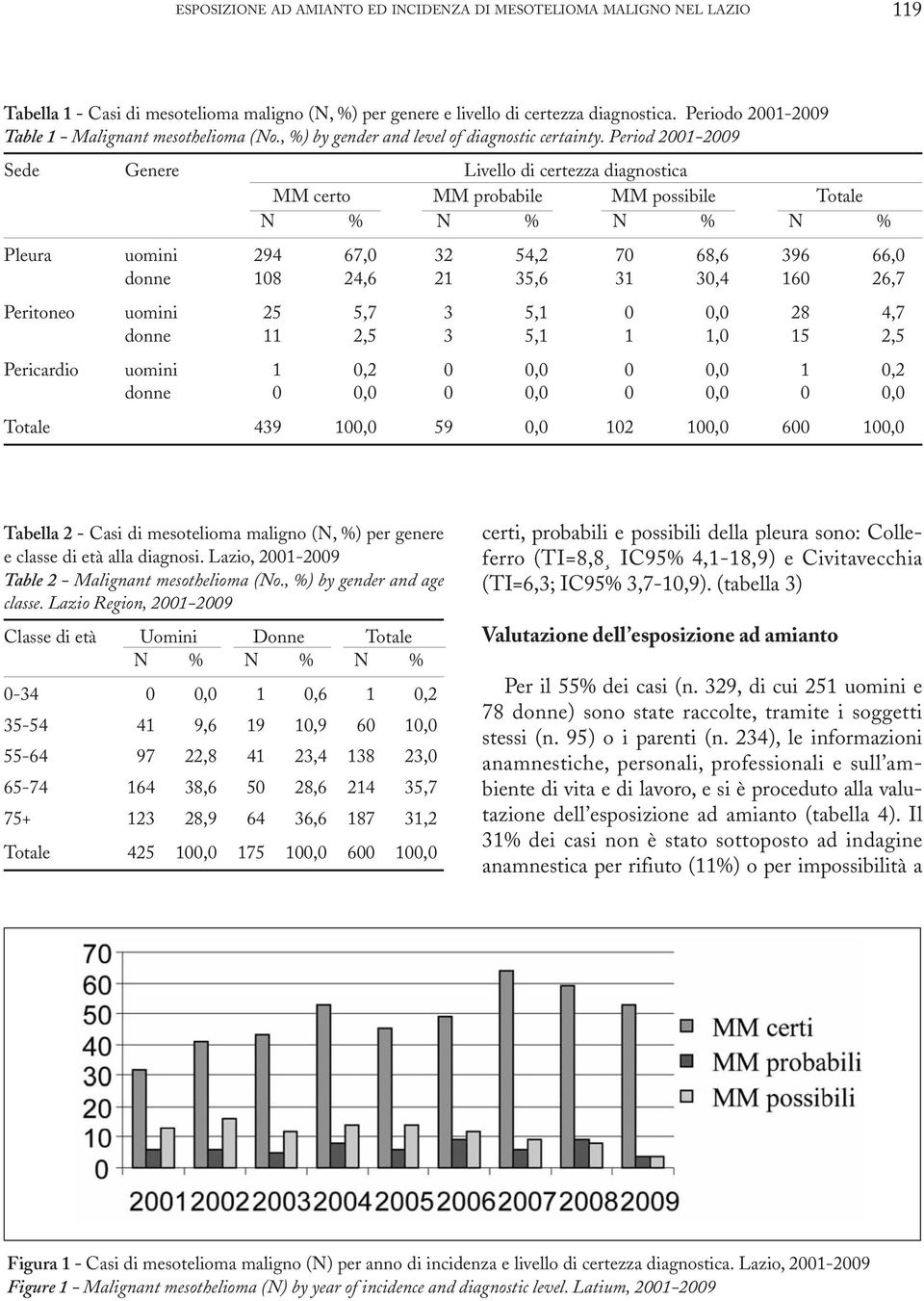 Period 2001-2009 Sede Genere Livello di certezza diagnostica MM certo MM probabile MM possibile Totale N % N % N % N % Pleura uomini 294 67,0 32 54,2 70 68,6 396 66,0 donne 108 24,6 21 35,6 31 30,4