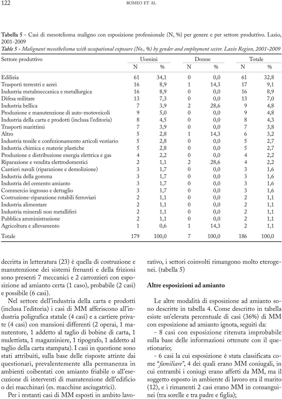 Lazio Region, 2001-2009 Settore produttivo Uomini Donne Totale N % N % N % Edilizia 61 34,1 0 0,0 61 32,8 Trasporti terrestri e aerei 16 8,9 1 14,3 17 9,1 Industria metalmeccanica e metallurgica 16