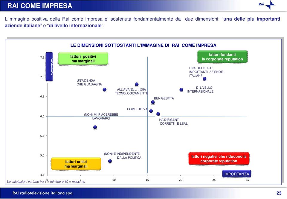 fondanti la corporate reputation UNA DELLE PIU IMPORTANTI AZIENDE ITALIANE DI LIVELLO INTERNAZIONALE COMPETITIVA 6,0 (NON) MI PIACEREBBE LAVORARCI HA DIRIGENTI CORRETTI E LEALI 5,5 5,0