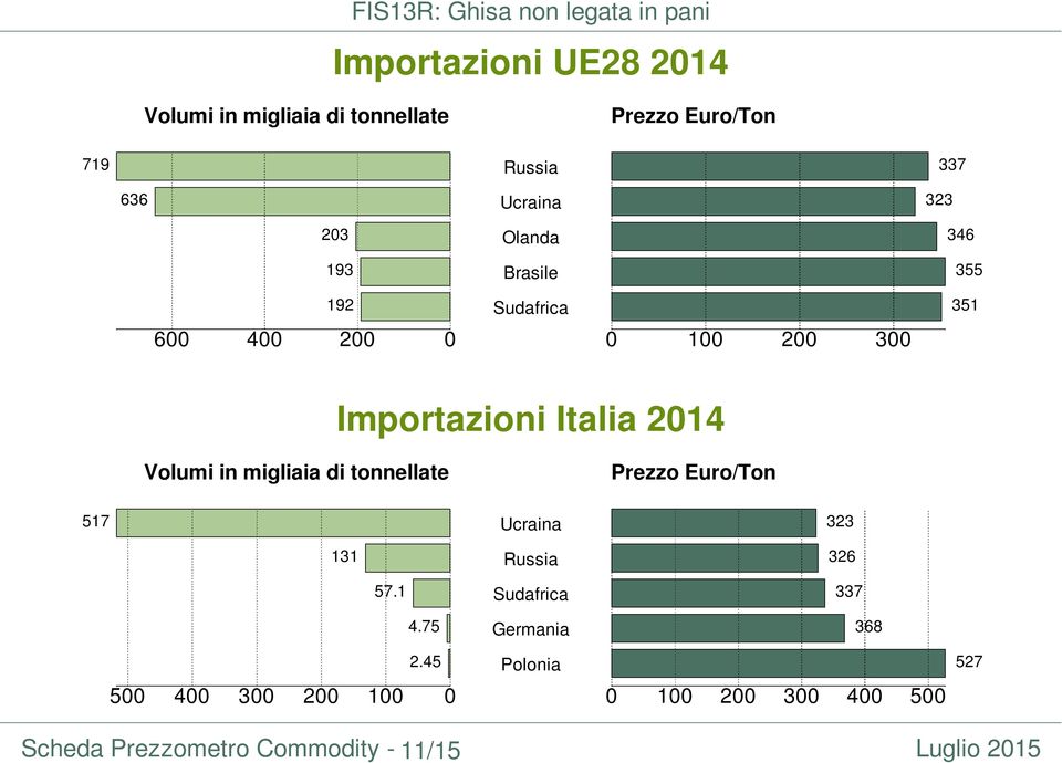 Importazioni Italia 2014 Volumi in migliaia di tonnellate Prezzo Euro/Ton 517 Ucraina 323 131