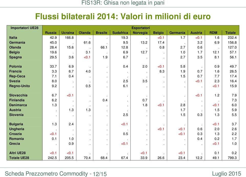 5 8.1 56.1 Polonia 33.7 6.9.. 0.4 2.0 <0.1 5.8. 0.9 49.7 Francia 3.3 6.7 4.0... 8.3 1.9 0.7 1.6 26.5 Rep-Ceca 7.1 0.4..... 1.5 0.7 7.7 17.4 Svezia 8.0... 2.5 3.5.. <0.1 2.3 16.4 Regno-Unito 9.2. 0.5. 6.1.... <0.1 15.