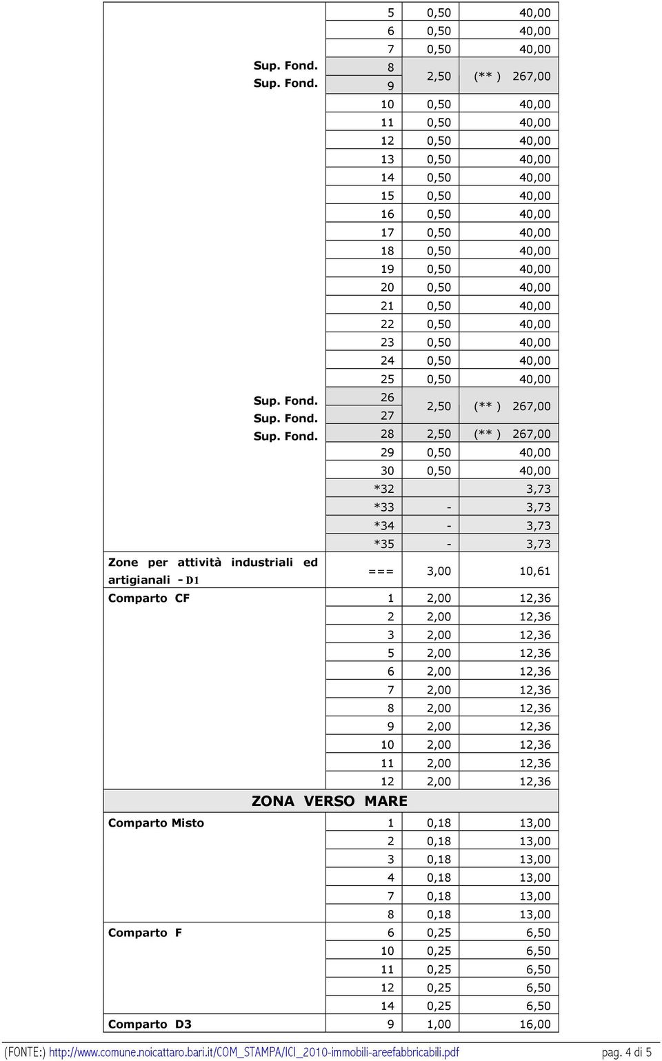 Zone per attività industriali ed artigianali - D1 === 3,00 10,61 Comparto CF 1 2,00 12,36 2 2,00 12,36 3 2,00 12,36 5 2,00 12,36 6 2,00 12,36 7 2,00 12,36 8 2,00 12,36 9 2,00 12,36 10 2,00 12,36 11