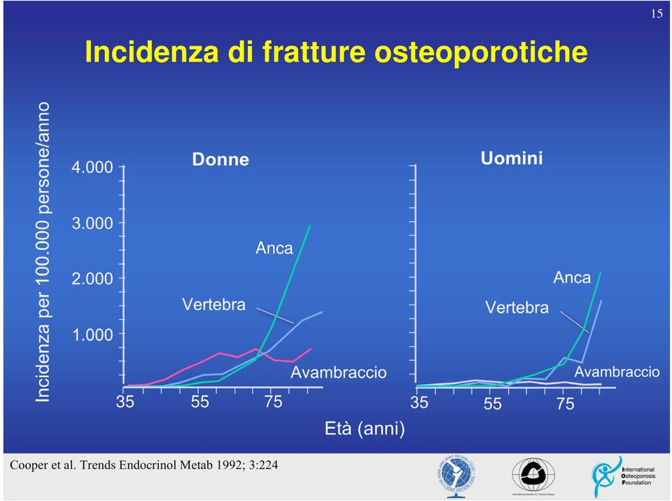 000 35 Donne Anca Vertebra Avambraccio 55 75 Età (anni) 35