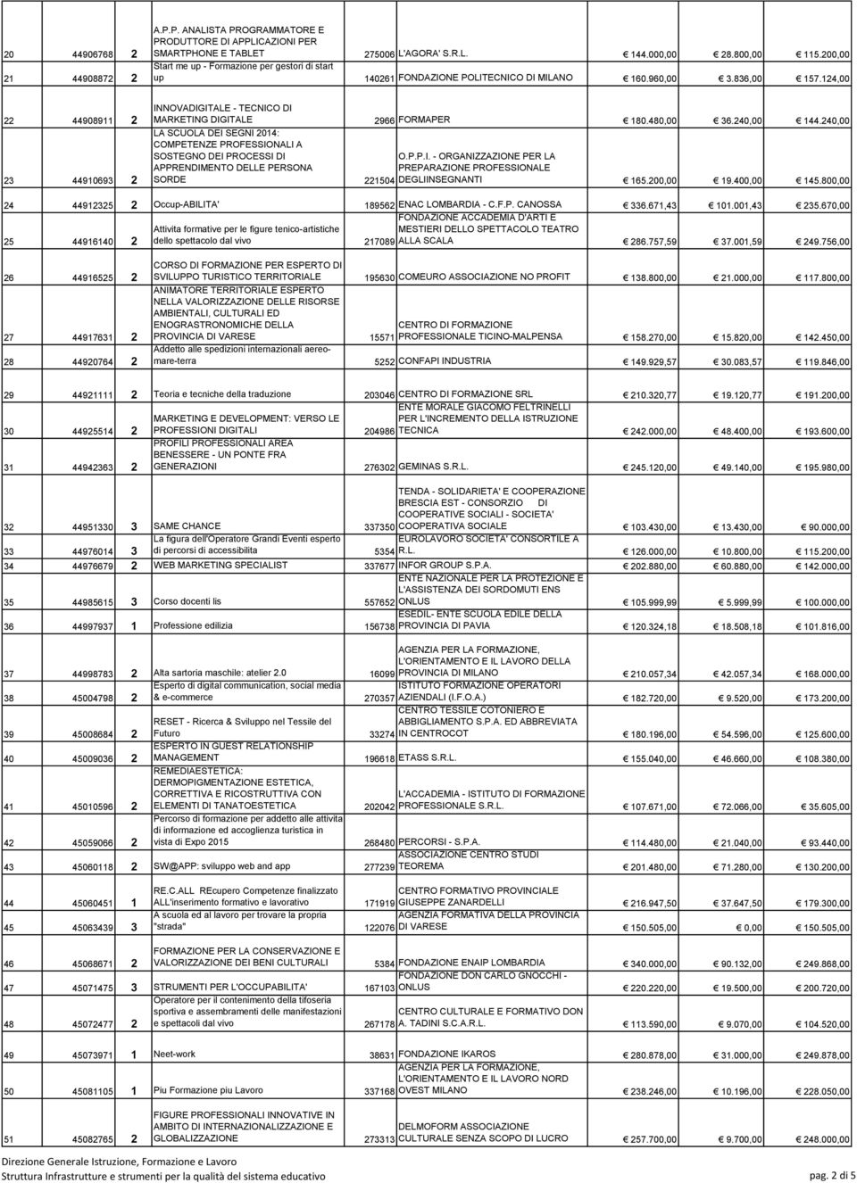 124,00 22 44908911 2 23 44910693 2 INNOVADIGITALE - TECNICO DI MARKETING DIGITALE 2966 FORMAPER 180.480,00 36.240,00 144.
