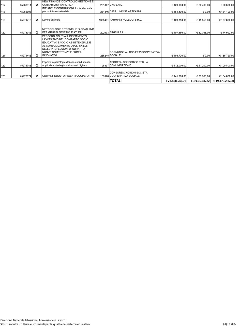 350,00 15.550,00 107.800,00 120 45273945 2 121 45274446 2 122 45275743 2 METODOLOGIE E TECNICHE di COACHING PER GRUPPI SPORTIVI E ATLETI 202933 SIMKI S.R.L. 107.360,00 32.368,00 74.