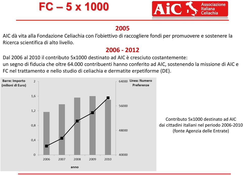 2006-2012 Dal 2006 al 2010 il contributo 5x1000 destinato ad AIC è cresciuto costantemente: un segno di fiducia che oltre 64.