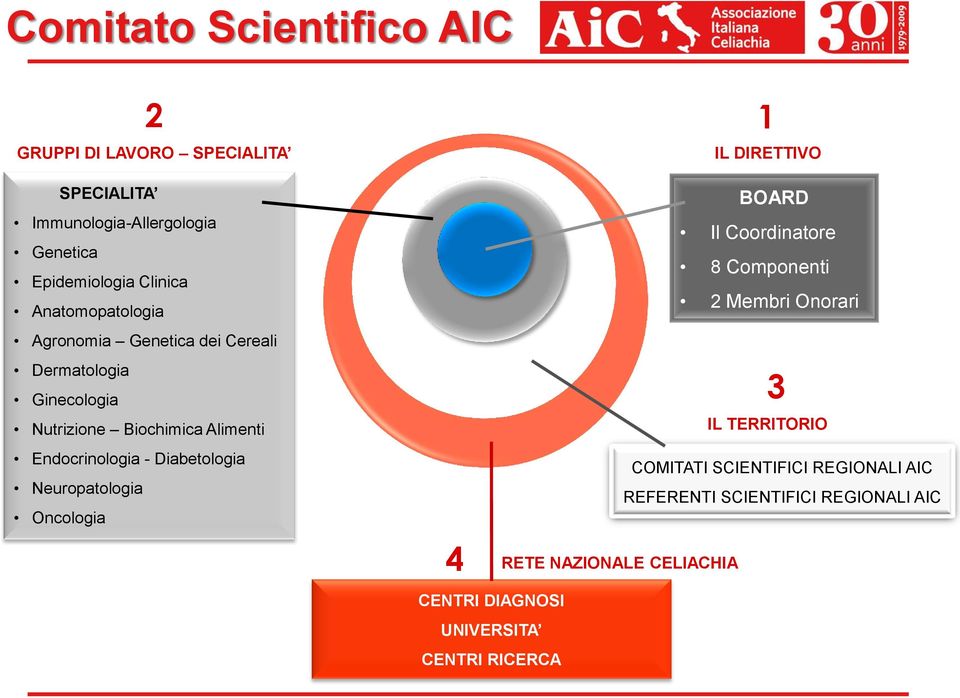 Diabetologia Neuropatologia Oncologia 4 CENTRI DIAGNOSI UNIVERSITA CENTRI RICERCA IL DIRETTIVO BOARD Il Coordinatore 8