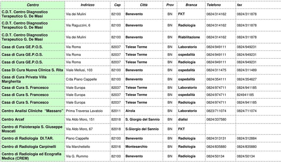 P.O.S. Via Roma 82037 Telese Terme BN Radiologia 0824/949111 0824/949231 Casa Di Cura Nuova Clinica S.