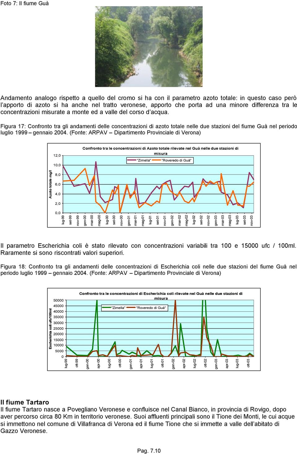 Figura 17: Confronto tra gli andamenti delle concentrazioni di azoto totale nelle due stazioni del fiume Guà nel periodo luglio 1999 gennaio 24.