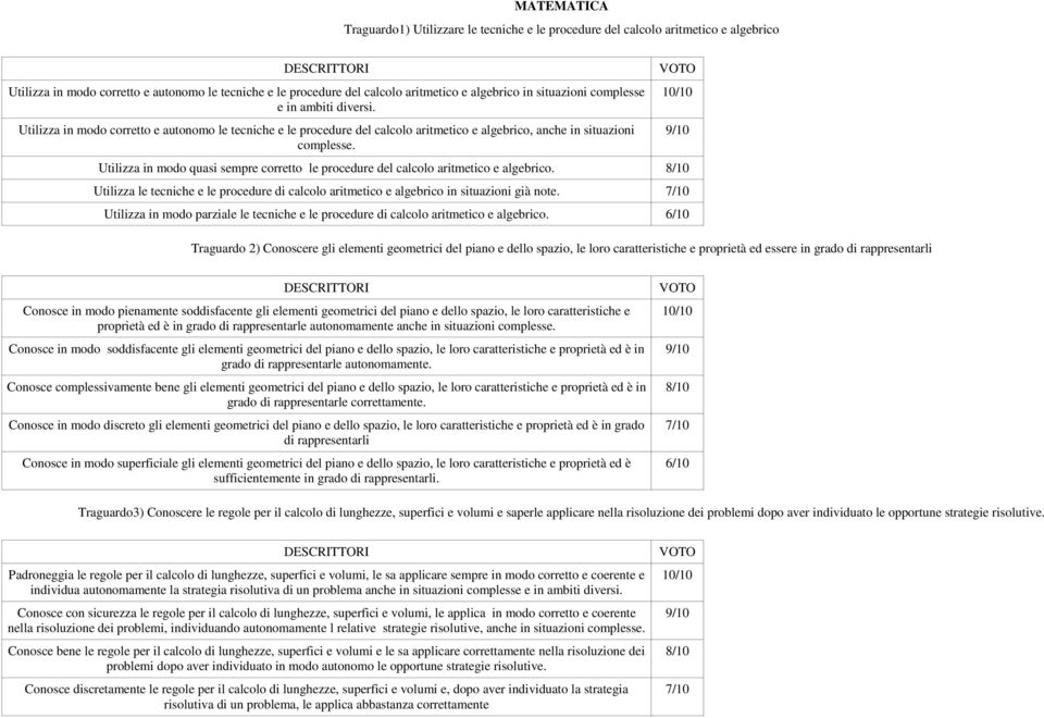 Utilizza in modo quasi sempre corretto le procedure del calcolo aritmetico e algebrico. Utilizza le tecniche e le procedure di calcolo aritmetico e algebrico in situazioni già note.